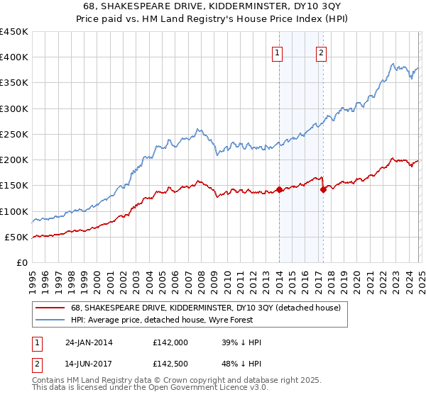 68, SHAKESPEARE DRIVE, KIDDERMINSTER, DY10 3QY: Price paid vs HM Land Registry's House Price Index