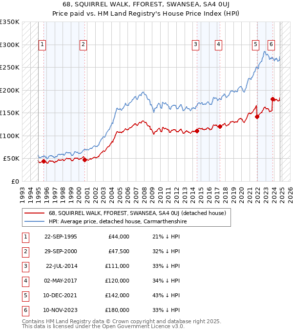 68, SQUIRREL WALK, FFOREST, SWANSEA, SA4 0UJ: Price paid vs HM Land Registry's House Price Index