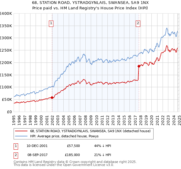 68, STATION ROAD, YSTRADGYNLAIS, SWANSEA, SA9 1NX: Price paid vs HM Land Registry's House Price Index