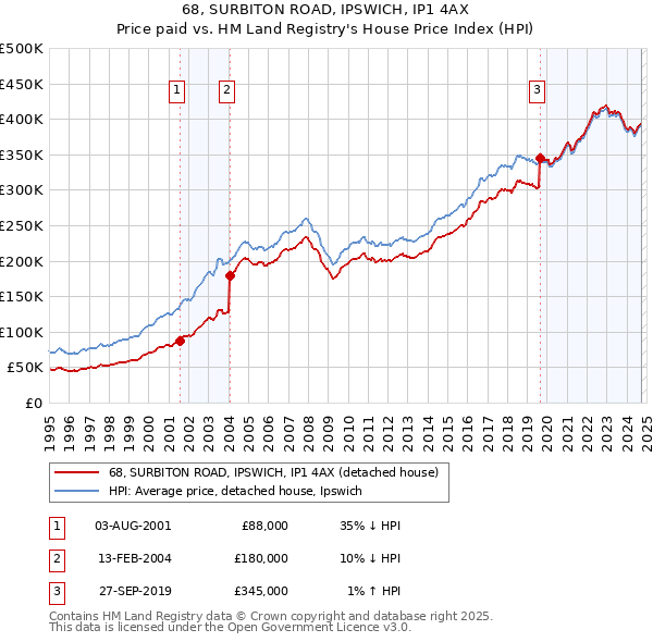 68, SURBITON ROAD, IPSWICH, IP1 4AX: Price paid vs HM Land Registry's House Price Index