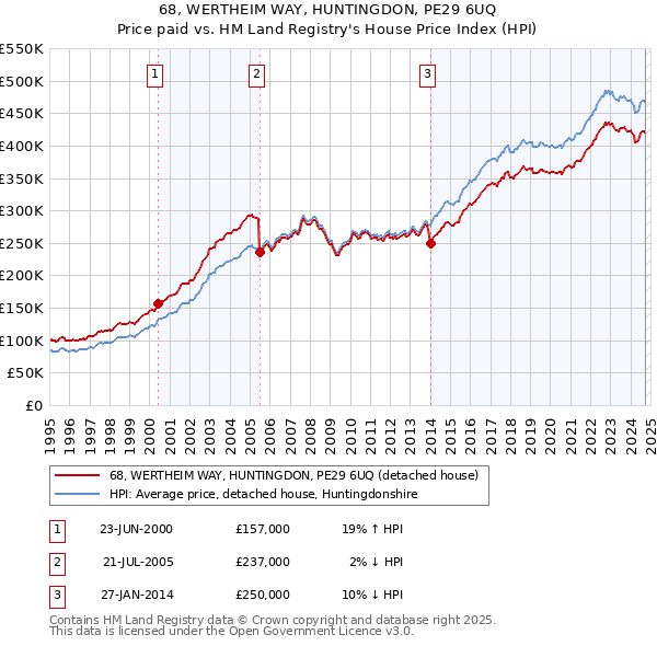 68, WERTHEIM WAY, HUNTINGDON, PE29 6UQ: Price paid vs HM Land Registry's House Price Index