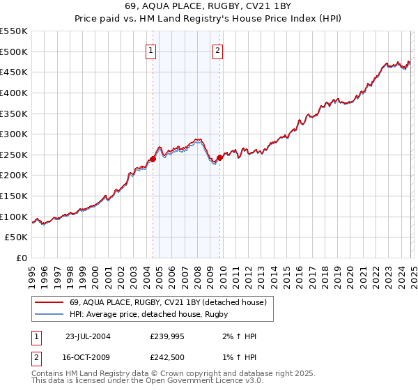 69, AQUA PLACE, RUGBY, CV21 1BY: Price paid vs HM Land Registry's House Price Index