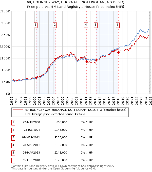 69, BOLINGEY WAY, HUCKNALL, NOTTINGHAM, NG15 6TQ: Price paid vs HM Land Registry's House Price Index