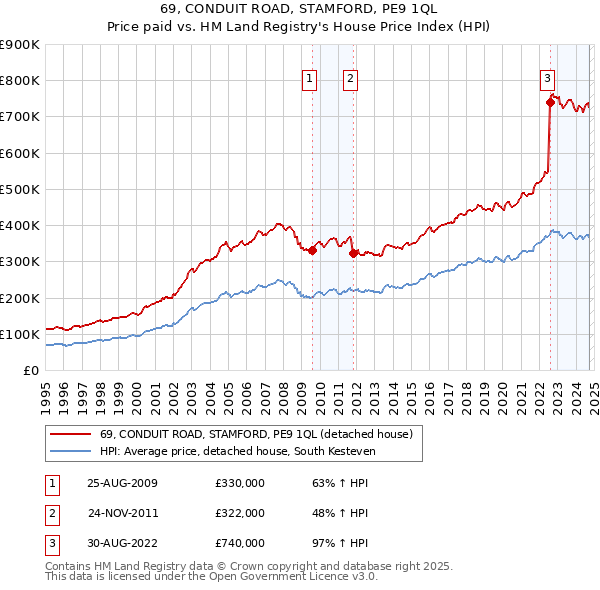 69, CONDUIT ROAD, STAMFORD, PE9 1QL: Price paid vs HM Land Registry's House Price Index