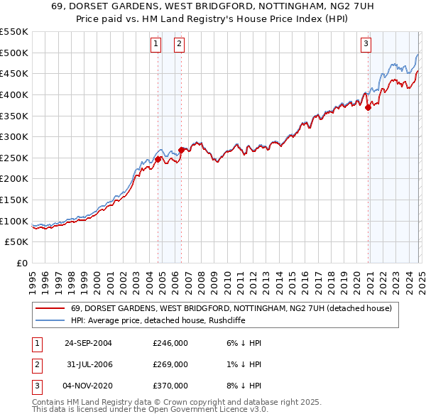 69, DORSET GARDENS, WEST BRIDGFORD, NOTTINGHAM, NG2 7UH: Price paid vs HM Land Registry's House Price Index