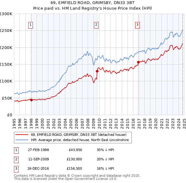 69, EMFIELD ROAD, GRIMSBY, DN33 3BT: Price paid vs HM Land Registry's House Price Index