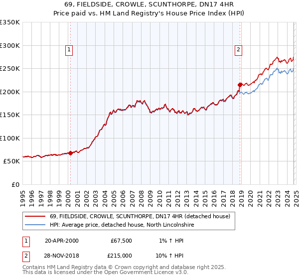 69, FIELDSIDE, CROWLE, SCUNTHORPE, DN17 4HR: Price paid vs HM Land Registry's House Price Index