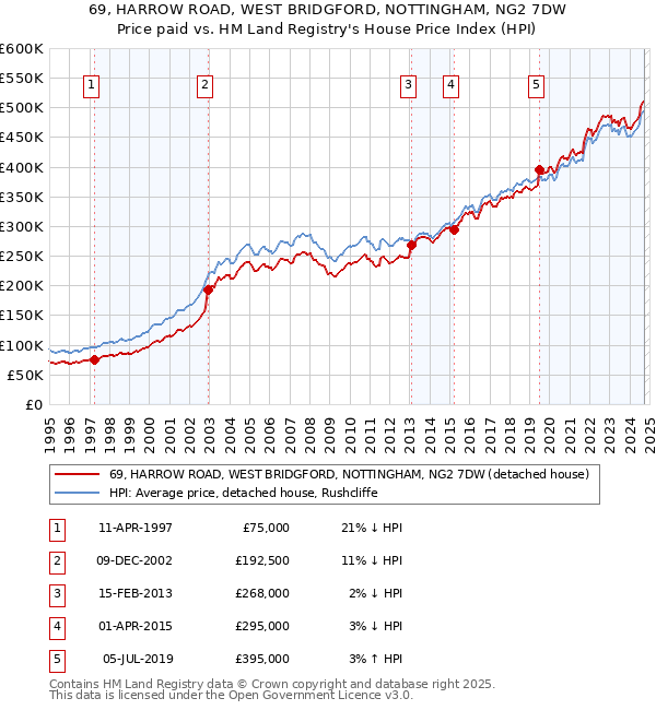 69, HARROW ROAD, WEST BRIDGFORD, NOTTINGHAM, NG2 7DW: Price paid vs HM Land Registry's House Price Index