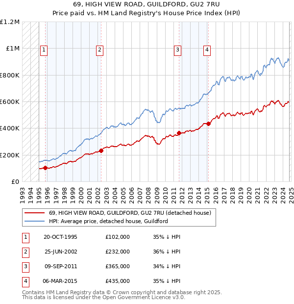 69, HIGH VIEW ROAD, GUILDFORD, GU2 7RU: Price paid vs HM Land Registry's House Price Index