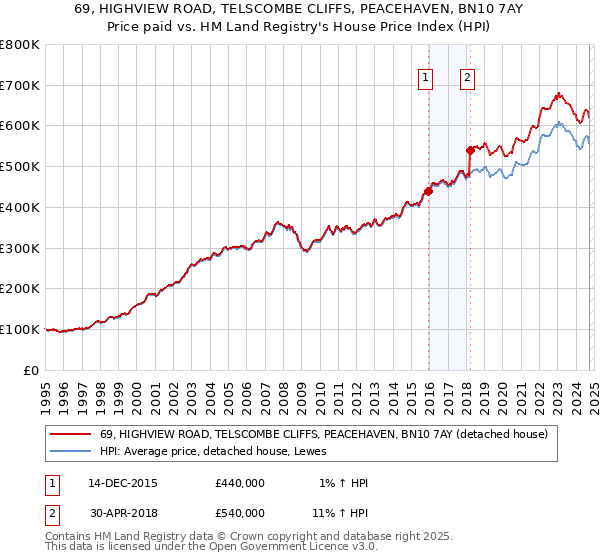 69, HIGHVIEW ROAD, TELSCOMBE CLIFFS, PEACEHAVEN, BN10 7AY: Price paid vs HM Land Registry's House Price Index