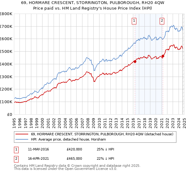 69, HORMARE CRESCENT, STORRINGTON, PULBOROUGH, RH20 4QW: Price paid vs HM Land Registry's House Price Index