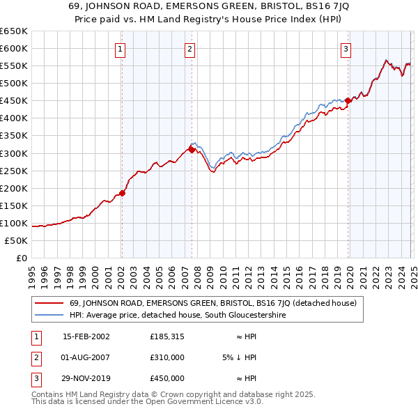 69, JOHNSON ROAD, EMERSONS GREEN, BRISTOL, BS16 7JQ: Price paid vs HM Land Registry's House Price Index