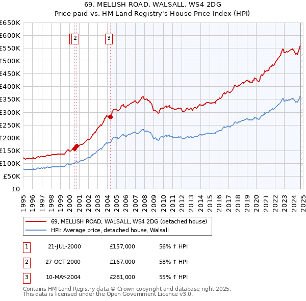 69, MELLISH ROAD, WALSALL, WS4 2DG: Price paid vs HM Land Registry's House Price Index