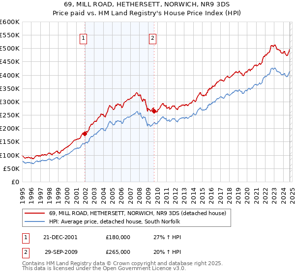 69, MILL ROAD, HETHERSETT, NORWICH, NR9 3DS: Price paid vs HM Land Registry's House Price Index