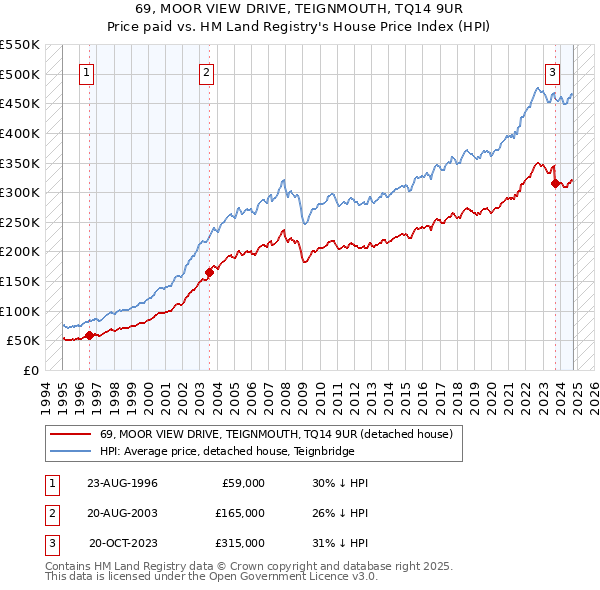 69, MOOR VIEW DRIVE, TEIGNMOUTH, TQ14 9UR: Price paid vs HM Land Registry's House Price Index