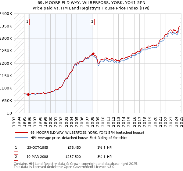 69, MOORFIELD WAY, WILBERFOSS, YORK, YO41 5PN: Price paid vs HM Land Registry's House Price Index