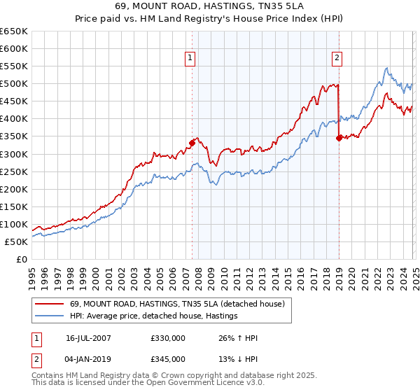 69, MOUNT ROAD, HASTINGS, TN35 5LA: Price paid vs HM Land Registry's House Price Index