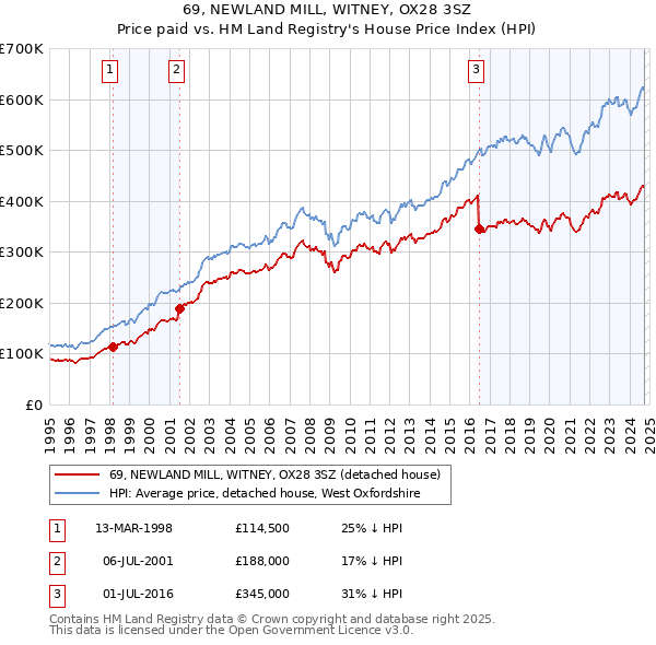 69, NEWLAND MILL, WITNEY, OX28 3SZ: Price paid vs HM Land Registry's House Price Index