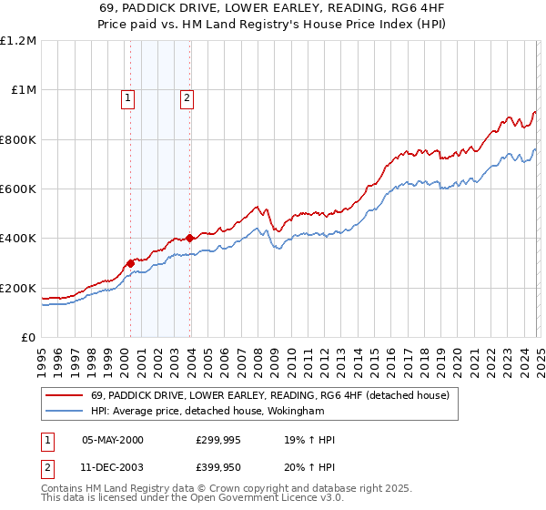 69, PADDICK DRIVE, LOWER EARLEY, READING, RG6 4HF: Price paid vs HM Land Registry's House Price Index