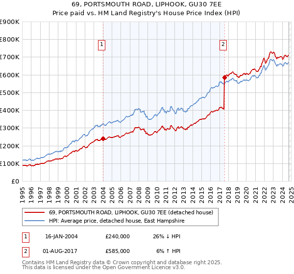 69, PORTSMOUTH ROAD, LIPHOOK, GU30 7EE: Price paid vs HM Land Registry's House Price Index