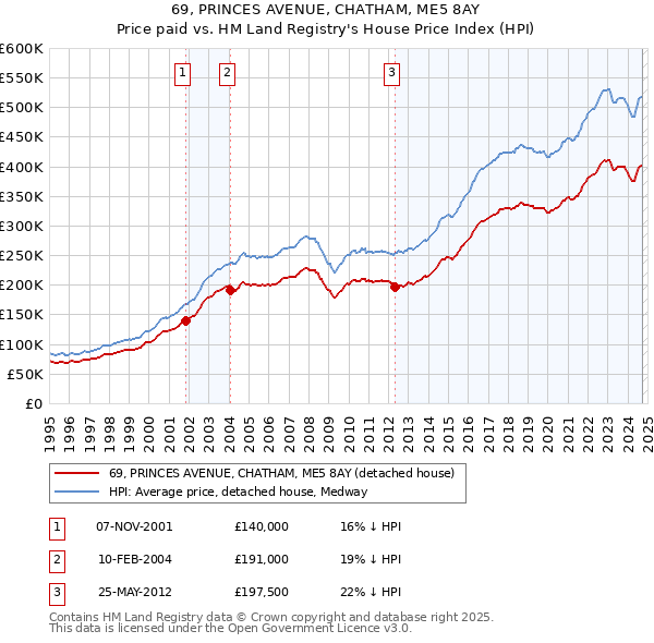 69, PRINCES AVENUE, CHATHAM, ME5 8AY: Price paid vs HM Land Registry's House Price Index