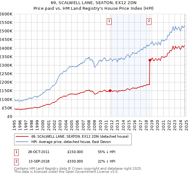 69, SCALWELL LANE, SEATON, EX12 2DN: Price paid vs HM Land Registry's House Price Index