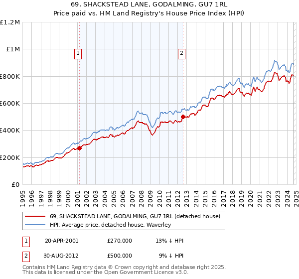 69, SHACKSTEAD LANE, GODALMING, GU7 1RL: Price paid vs HM Land Registry's House Price Index