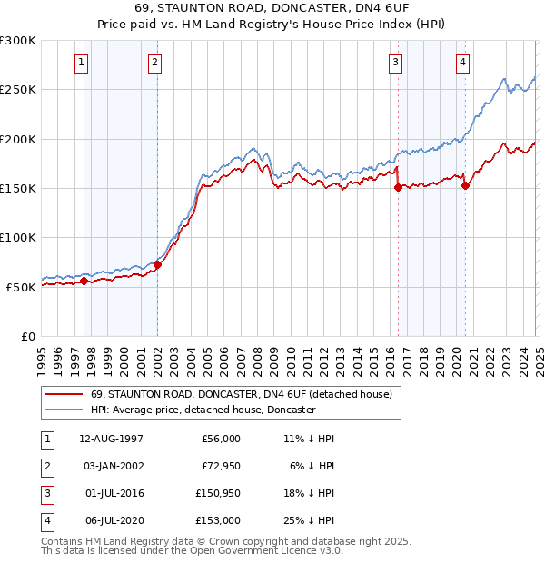 69, STAUNTON ROAD, DONCASTER, DN4 6UF: Price paid vs HM Land Registry's House Price Index