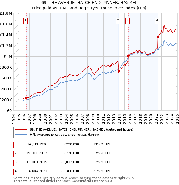 69, THE AVENUE, HATCH END, PINNER, HA5 4EL: Price paid vs HM Land Registry's House Price Index