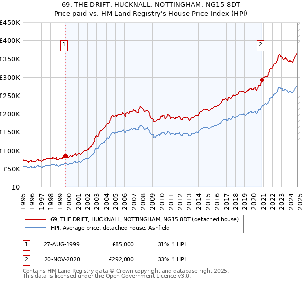 69, THE DRIFT, HUCKNALL, NOTTINGHAM, NG15 8DT: Price paid vs HM Land Registry's House Price Index