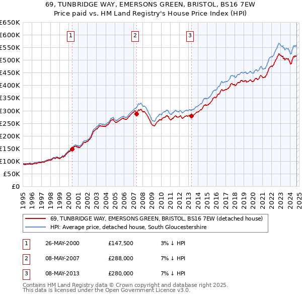 69, TUNBRIDGE WAY, EMERSONS GREEN, BRISTOL, BS16 7EW: Price paid vs HM Land Registry's House Price Index