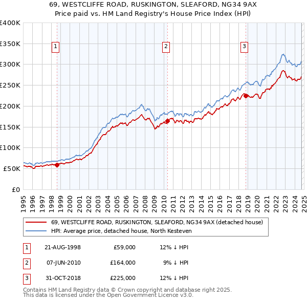 69, WESTCLIFFE ROAD, RUSKINGTON, SLEAFORD, NG34 9AX: Price paid vs HM Land Registry's House Price Index