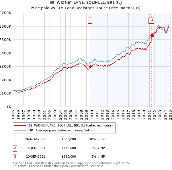 69, WIDNEY LANE, SOLIHULL, B91 3LJ: Price paid vs HM Land Registry's House Price Index