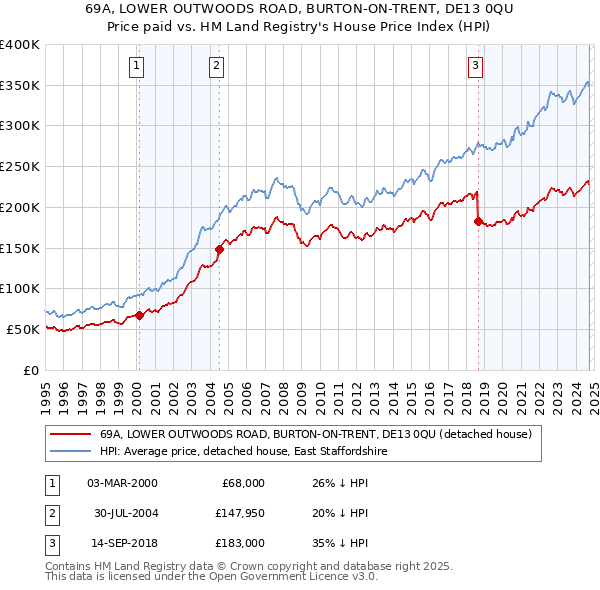 69A, LOWER OUTWOODS ROAD, BURTON-ON-TRENT, DE13 0QU: Price paid vs HM Land Registry's House Price Index