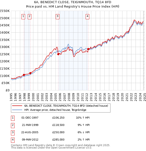 6A, BENEDICT CLOSE, TEIGNMOUTH, TQ14 8FD: Price paid vs HM Land Registry's House Price Index