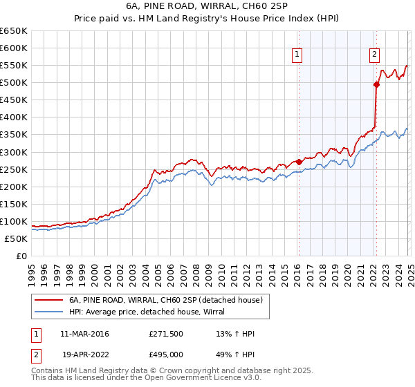 6A, PINE ROAD, WIRRAL, CH60 2SP: Price paid vs HM Land Registry's House Price Index