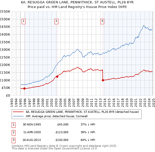 6A, RESUGGA GREEN LANE, PENWITHICK, ST AUSTELL, PL26 8YR: Price paid vs HM Land Registry's House Price Index