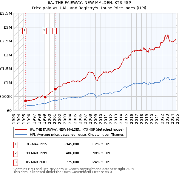 6A, THE FAIRWAY, NEW MALDEN, KT3 4SP: Price paid vs HM Land Registry's House Price Index