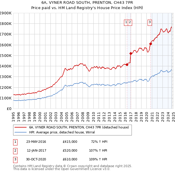 6A, VYNER ROAD SOUTH, PRENTON, CH43 7PR: Price paid vs HM Land Registry's House Price Index