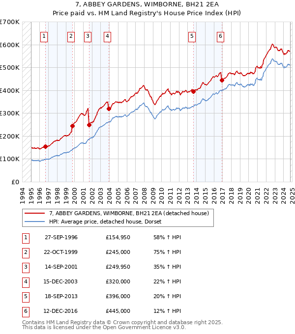 7, ABBEY GARDENS, WIMBORNE, BH21 2EA: Price paid vs HM Land Registry's House Price Index