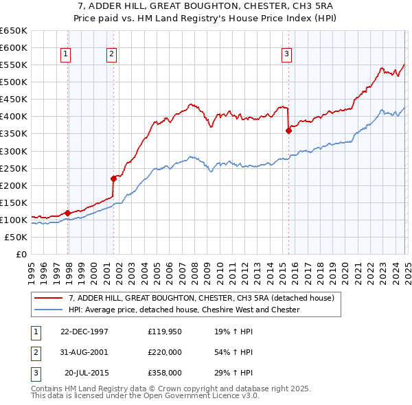 7, ADDER HILL, GREAT BOUGHTON, CHESTER, CH3 5RA: Price paid vs HM Land Registry's House Price Index