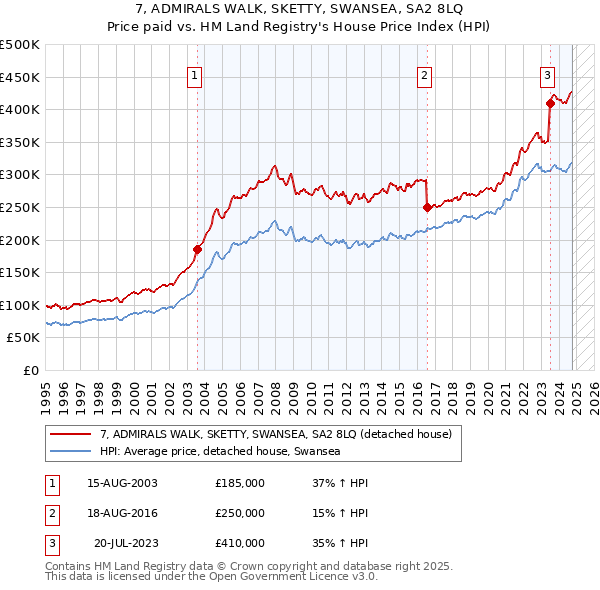 7, ADMIRALS WALK, SKETTY, SWANSEA, SA2 8LQ: Price paid vs HM Land Registry's House Price Index