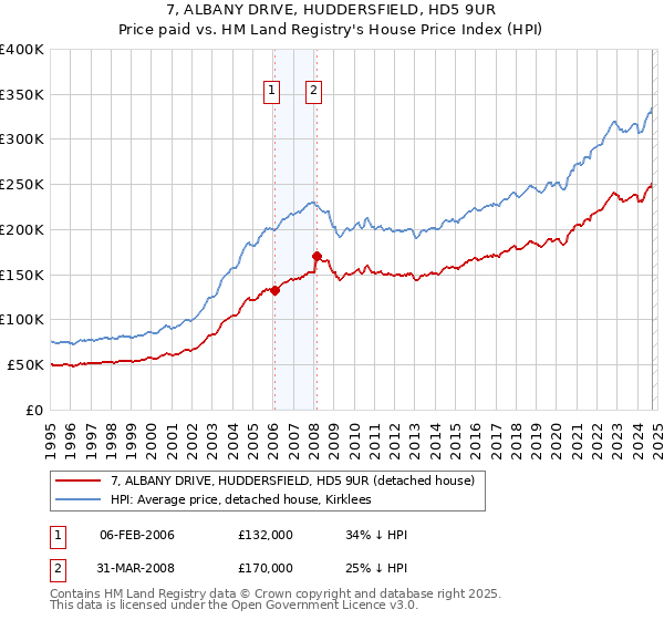 7, ALBANY DRIVE, HUDDERSFIELD, HD5 9UR: Price paid vs HM Land Registry's House Price Index