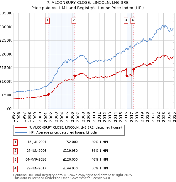 7, ALCONBURY CLOSE, LINCOLN, LN6 3RE: Price paid vs HM Land Registry's House Price Index