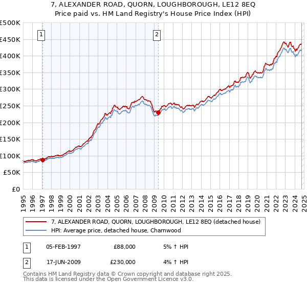 7, ALEXANDER ROAD, QUORN, LOUGHBOROUGH, LE12 8EQ: Price paid vs HM Land Registry's House Price Index