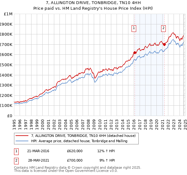 7, ALLINGTON DRIVE, TONBRIDGE, TN10 4HH: Price paid vs HM Land Registry's House Price Index