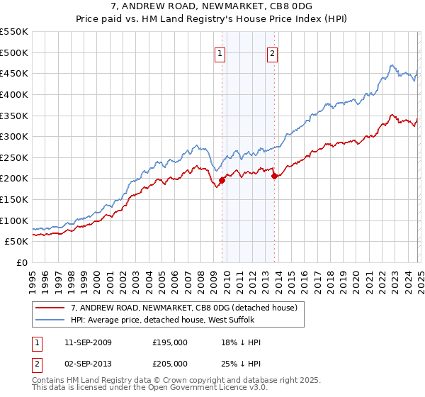 7, ANDREW ROAD, NEWMARKET, CB8 0DG: Price paid vs HM Land Registry's House Price Index