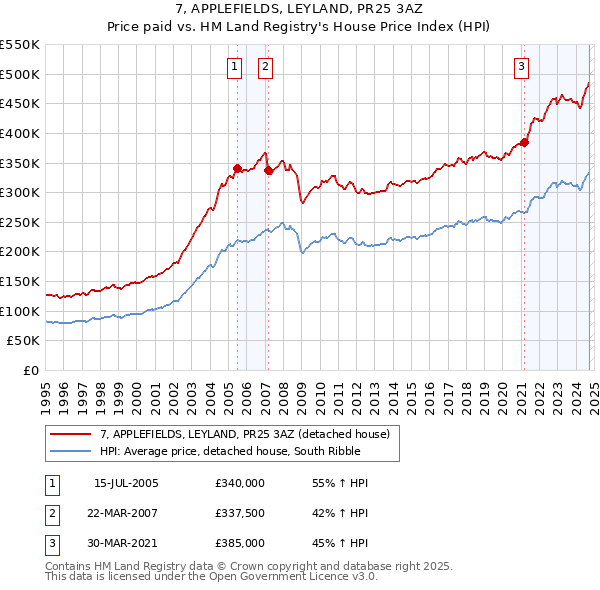 7, APPLEFIELDS, LEYLAND, PR25 3AZ: Price paid vs HM Land Registry's House Price Index