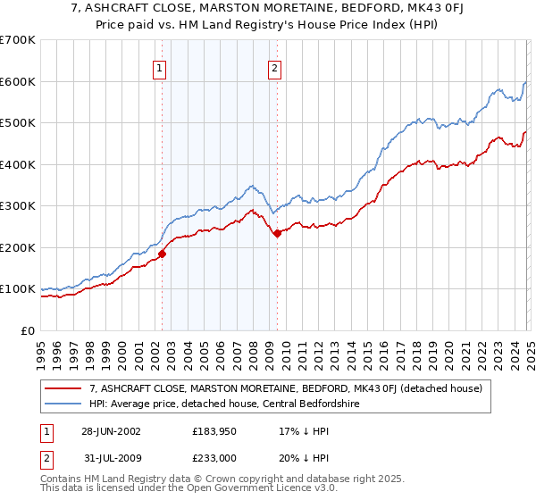 7, ASHCRAFT CLOSE, MARSTON MORETAINE, BEDFORD, MK43 0FJ: Price paid vs HM Land Registry's House Price Index