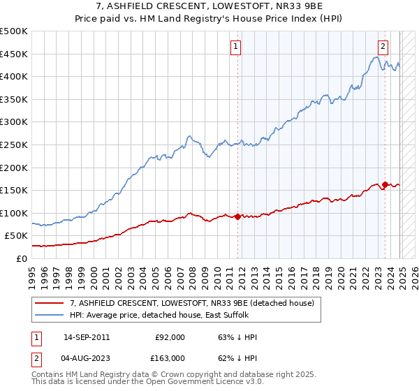 7, ASHFIELD CRESCENT, LOWESTOFT, NR33 9BE: Price paid vs HM Land Registry's House Price Index